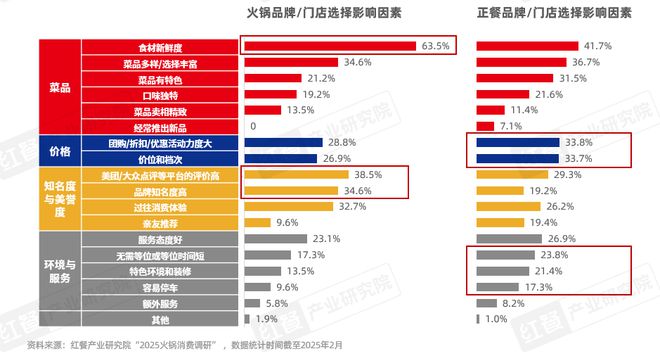 2025》发布四大趋势推动火锅赛道发展麻将胡了试玩模拟器《火锅产业发展报告(图15)
