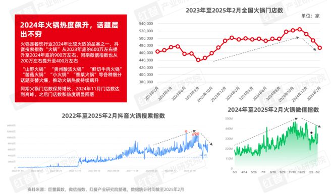 2025》发布四大趋势推动火锅赛道发展麻将胡了试玩模拟器《火锅产业发展报告(图8)