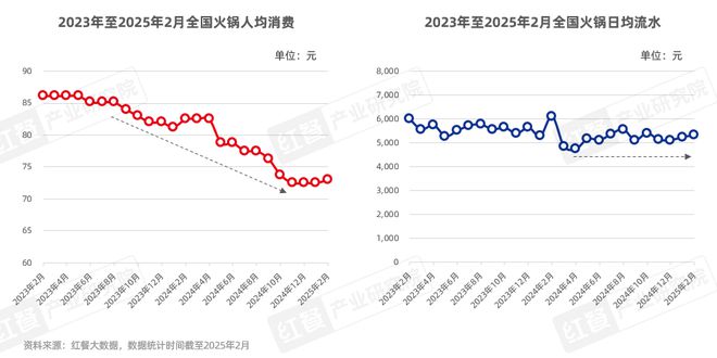 2025》发布四大趋势推动火锅赛道发展麻将胡了试玩模拟器《火锅产业发展报告(图9)