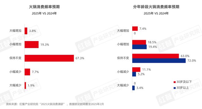 2025》发布四大趋势推动火锅赛道发展麻将胡了试玩模拟器《火锅产业发展报告(图14)