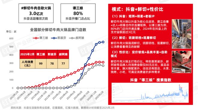 2025》发布四大趋势推动火锅赛道发展麻将胡了试玩模拟器《火锅产业发展报告(图16)
