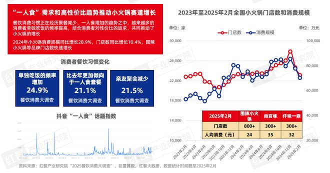2025》发布四大趋势推动火锅赛道发展麻将胡了试玩模拟器《火锅产业发展报告(图10)