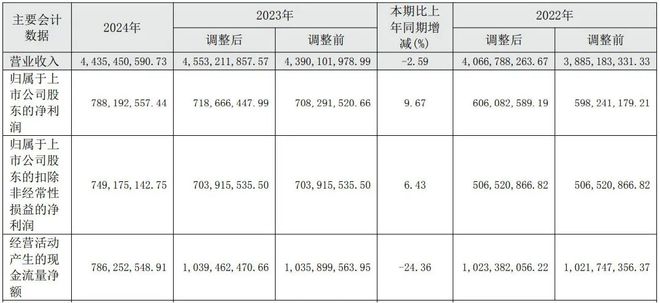 昌肠胃药龙头遭遇营收拐点PG麻将胡了2模拟器南