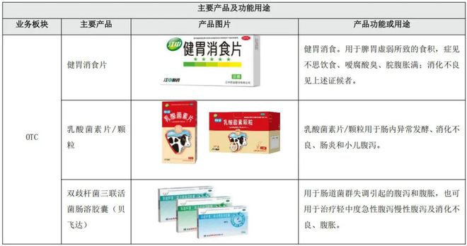 昌肠胃药龙头遭遇营收拐点PG麻将胡了2模拟器南(图2)
