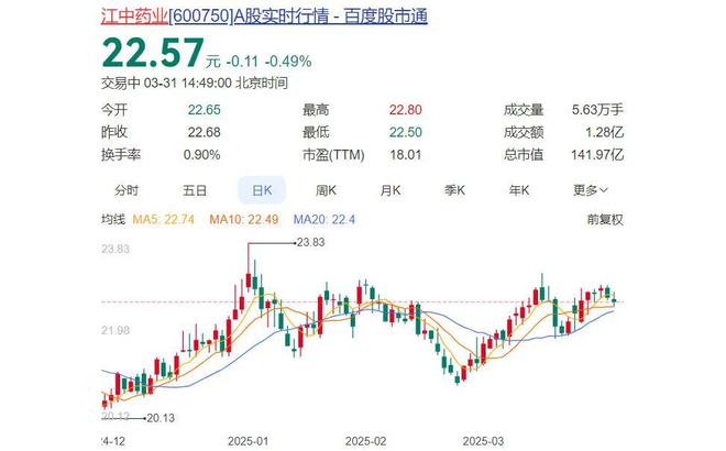 昌肠胃药龙头遭遇营收拐点PG麻将胡了2模拟器南(图6)
