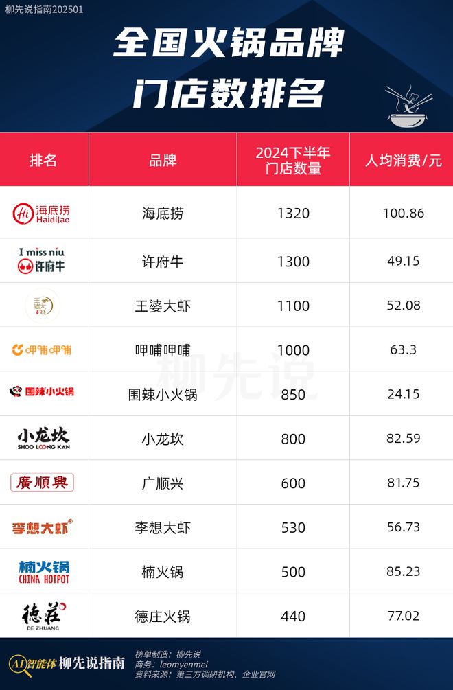 楠火锅第9小龙坎排第6第一名不意外麻将胡了app全国火锅店门店数量：
